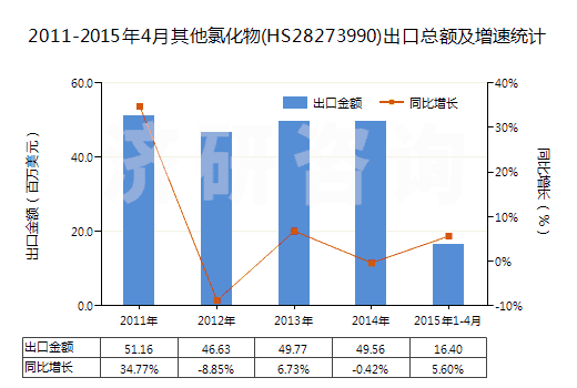 2011-2015年4月其他氯化物(HS28273990)出口總額及增速統(tǒng)計